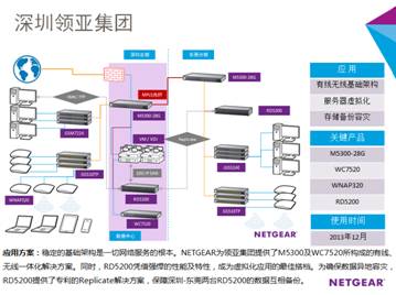 NETGEAR打造统一基础架构和虚拟化异地备份 